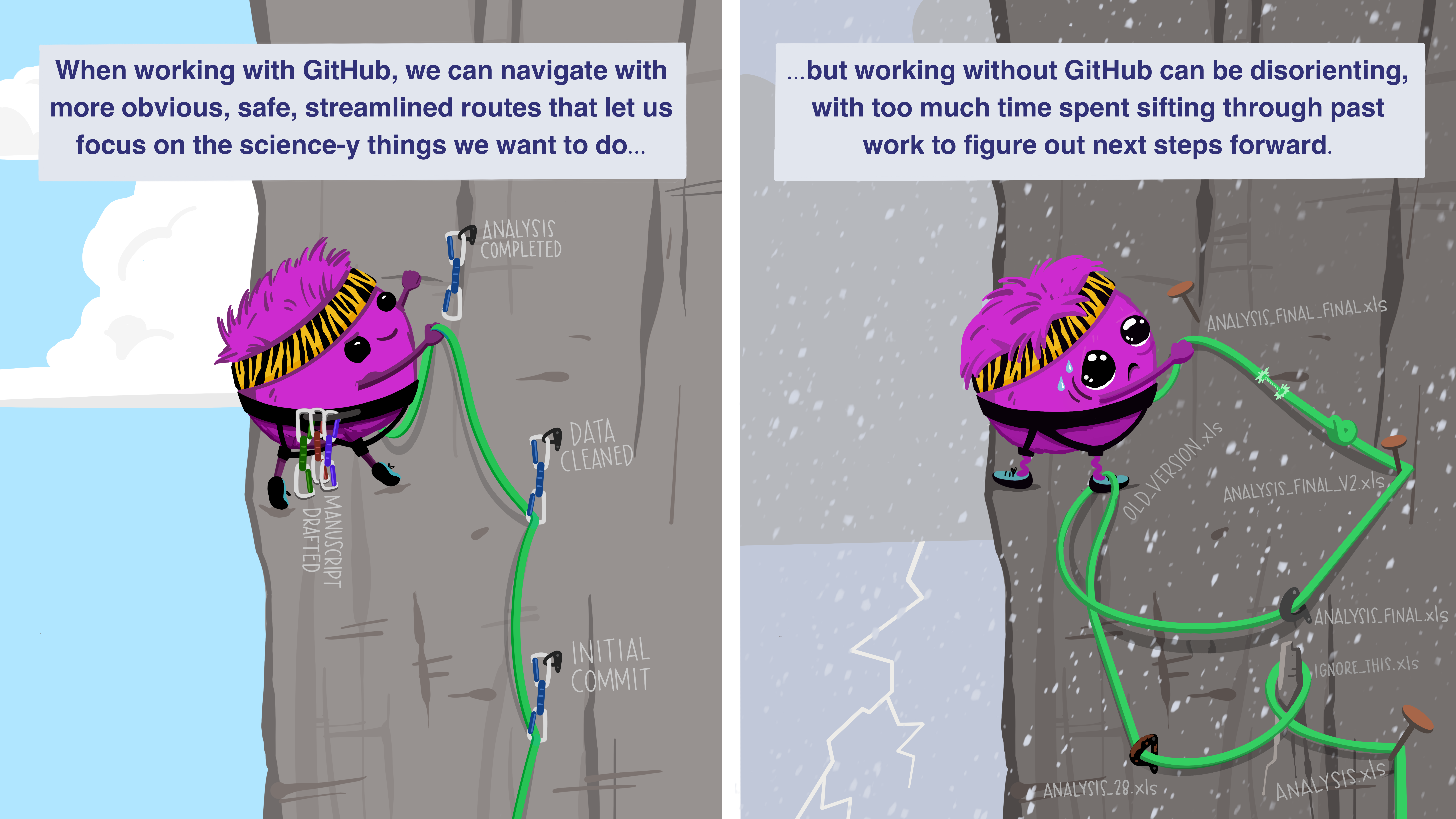 In the left panel, against a blue sky with white clouds, a confident-looking monster climbs a rock face. Their rope’s anchors, secured with carabiners, are labeled from bottom to top and say 'Initial commit', 'Data Cleaned', 'Analysis completed'. Another anchor on their harness  is ready to place and is labeled 'Manuscript drafted'. In the right panel, against a gray sky with rain and lightning, an unhappy stressed-looking monster climbs a rock face. Their rope has a knot, is frayed, and is looped around one foot. Their anchors, placed haphazardly and not well-secured, are labeled things like 'analysis_final_v2.xls', 'analysis_final_final.xls', and 'ignore_this.xls'. Text above the left panel says: 'When working with GitHub we can navigate with more obvious, safe, streamlined routes that let us focus on the science-y things we want to do…' Text above the right panel says '...but working without GitHub can be disorienting, with too much time spent sifting through past work to figure out next steps forward.'